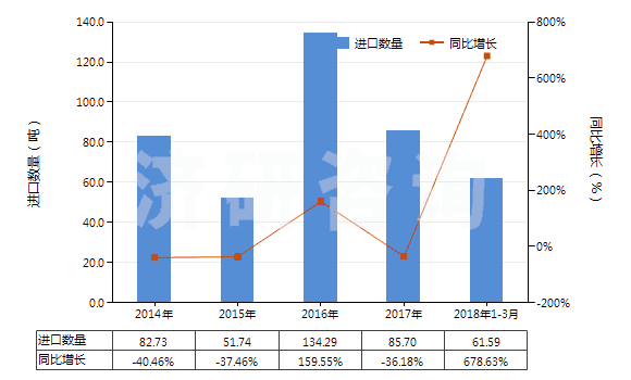 2014-2018年3月中國(guó)氨芐青霉素制劑(HS30041011)進(jìn)口量及增速統(tǒng)計(jì)